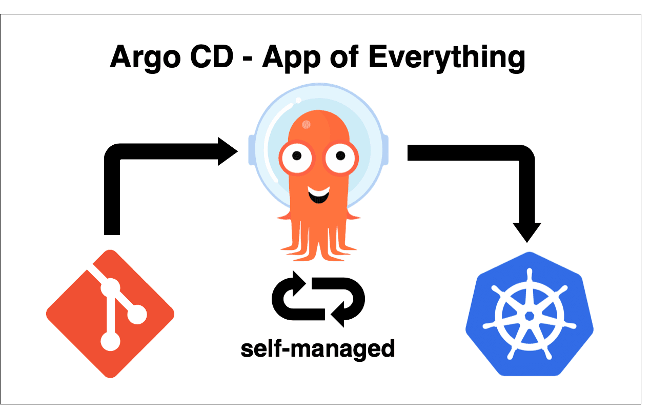 Argo CD